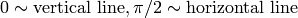 0 \sim \textrm{vertical line}, \pi/2 \sim \textrm{horizontal line}